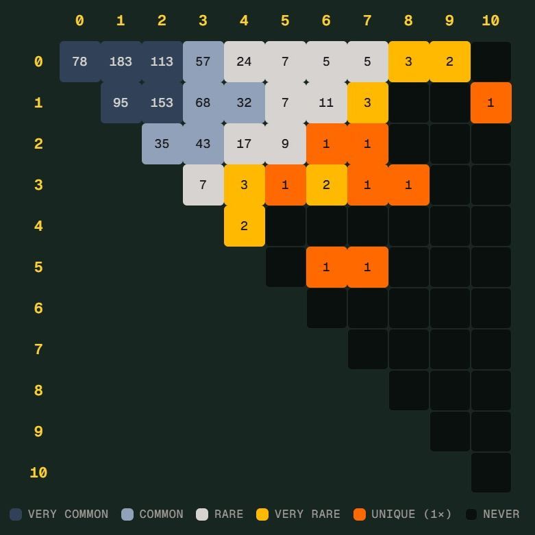 世界杯“Scorigami”差一点成真：德国7比1未改写历史